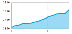 Elevation profile