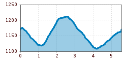 Elevation profile