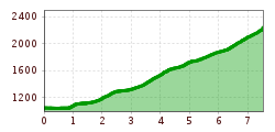 Elevation profile