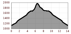 Elevation profile