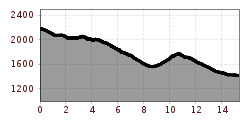 Elevation profile