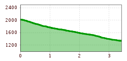 Elevation profile