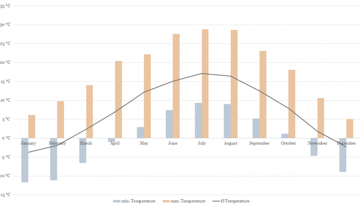 Temperature