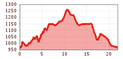 Elevation profile