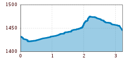 Elevation profile