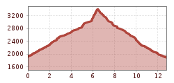 Elevation profile