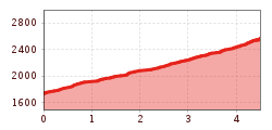 Elevation profile
