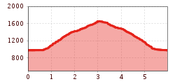 Elevation profile