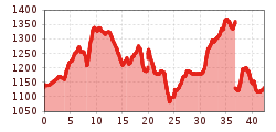 Elevation profile
