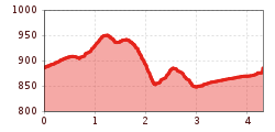 Elevation profile