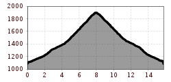 Elevation profile
