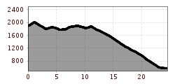Elevation profile