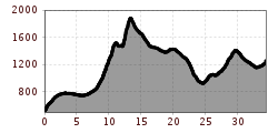 Elevation profile