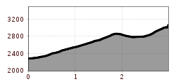 Elevation profile