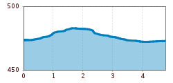 Elevation profile