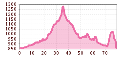 Elevation profile