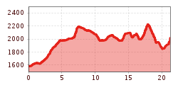 Elevation profile