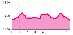Elevation profile