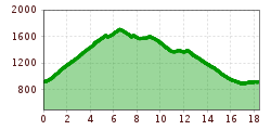 Elevation profile