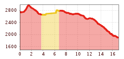 Elevation profile