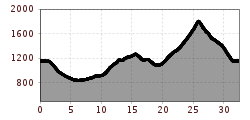 Elevation profile