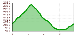 Elevation profile