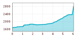 Elevation profile