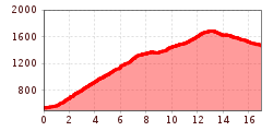Elevation profile