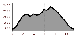 Elevation profile