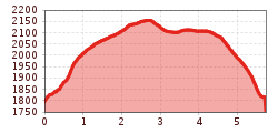 Elevation profile