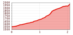 Elevation profile