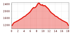 Elevation profile