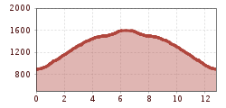 Elevation profile