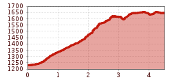 Elevation profile