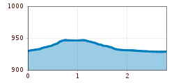 Elevation profile