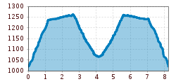 Elevation profile
