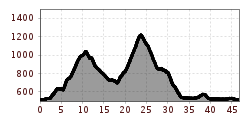 Elevation profile
