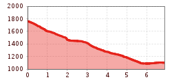 Elevation profile