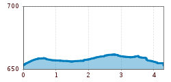 Elevation profile