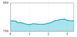 Elevation profile