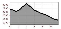 Elevation profile