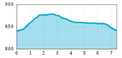 Elevation profile