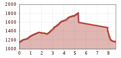 Elevation profile