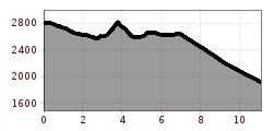Elevation profile