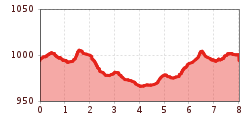 Elevation profile