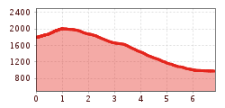 Elevation profile