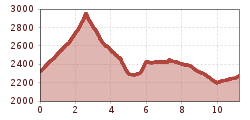 Elevation profile