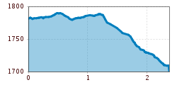 Elevation profile