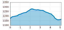 Elevation profile