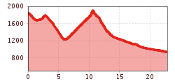 Elevation profile
